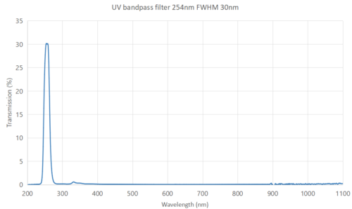 uv bandpass filter 254nm FWHM 30nm 2 - optical filters