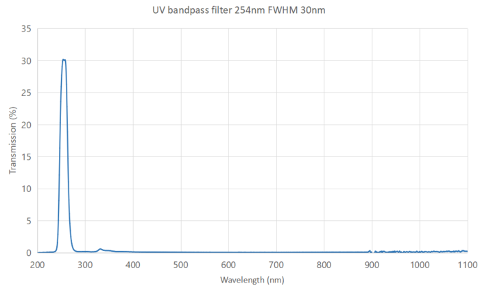 uv bandpass filter 254nm FWHM 30nm 2 - 254nm uv bandpass filter