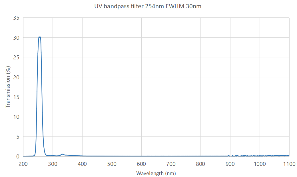254nm UV bandpass filter FWHM 30nm
