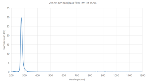 uv bandpass filter 275nm FWHM 15nm - optical filters