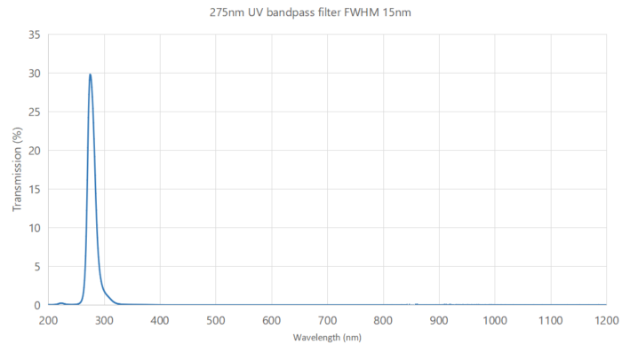 uv bandpass filter 275nm FWHM 15nm - 275nm uv bandpass filter