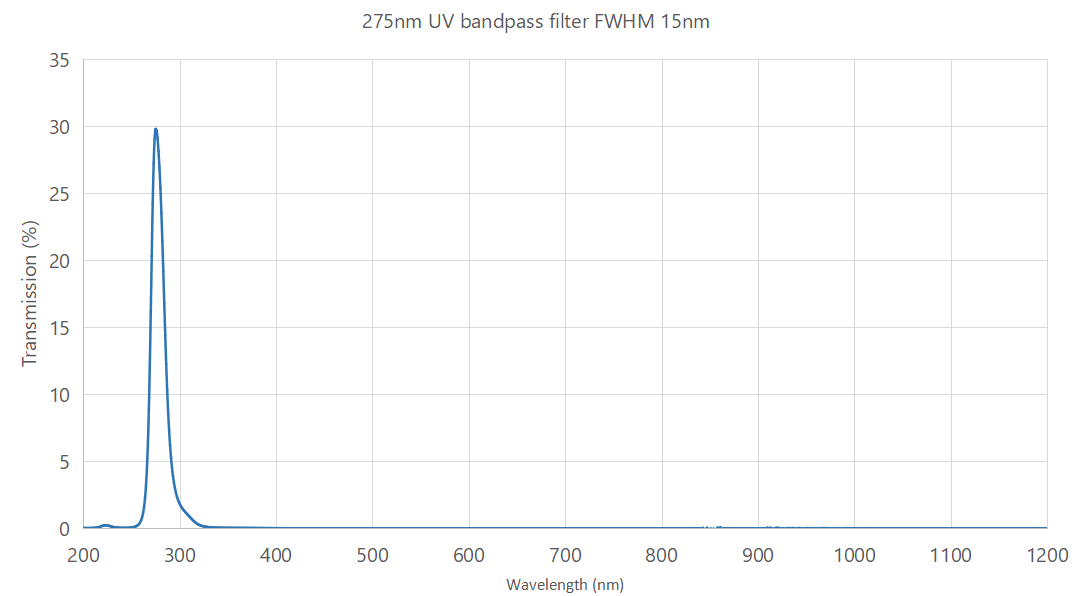 275nm UV bandpass filter FWHM 15nm