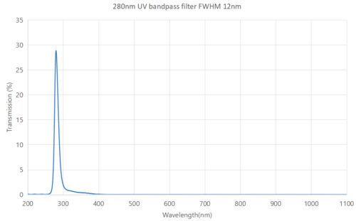 uv bandpass filter 280nm FWHM 12nm - optical filters