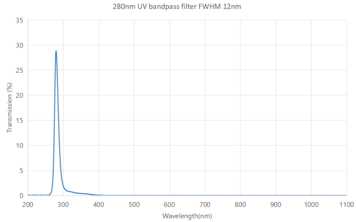 280nm UV Bandpass Filter FWHM 12nm