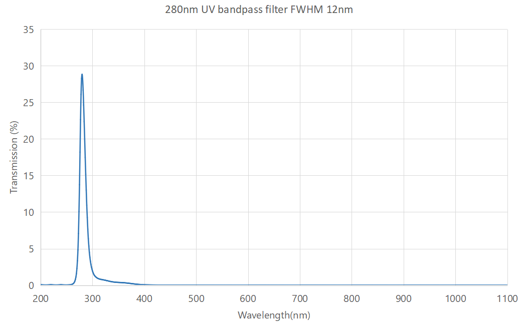 280nm bandpass filter FWHM 12nm