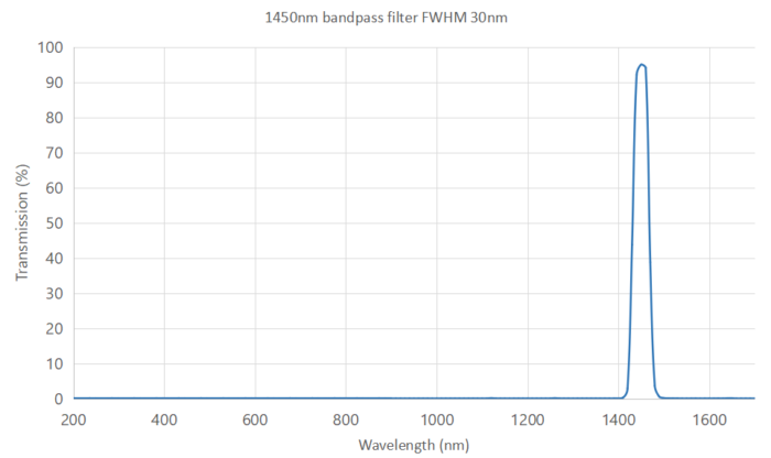 1450nm optical bandpass filter FWHM 30nm