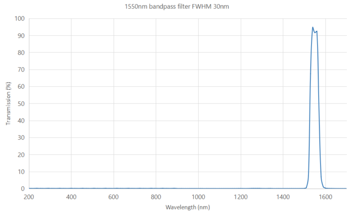 1550nm optical bandpass filter FWHM 30nm