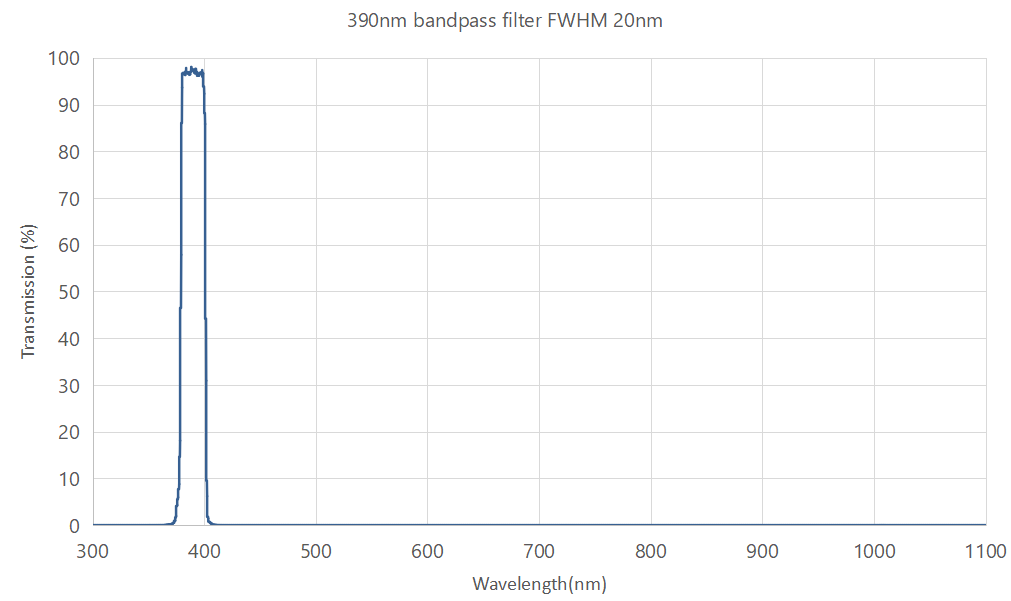 390nm bandpass filter FWHM 20nm - optical bandpass filter