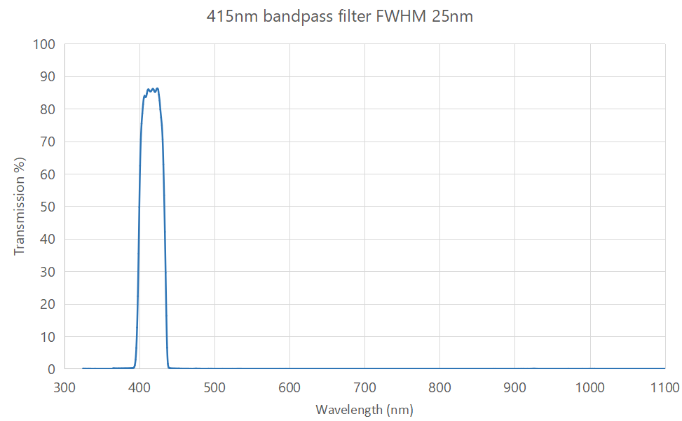 415nm bandpass filter FWHM 25nm - optical filters