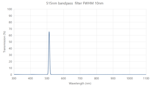 515nm bandpass filter FWHM 10nm - 492nm optical bandpass filter