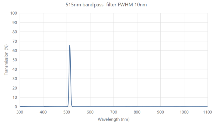 515nm bandpass filter FWHM 10nm - optical glass filter