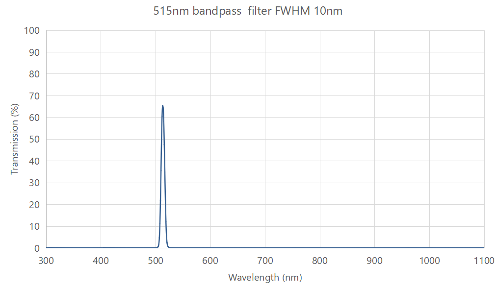 515nm bandpass filter FWHM 10nm