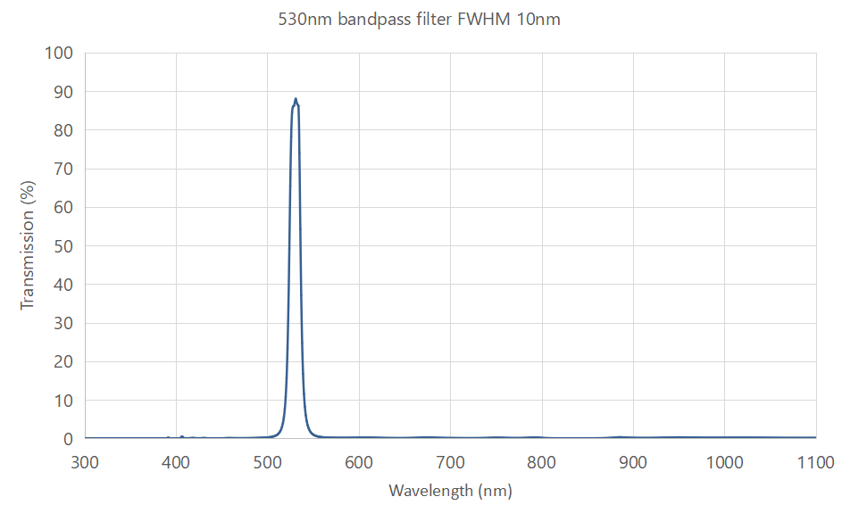 530nm bandpass filter FWHM 10nm - optical filters