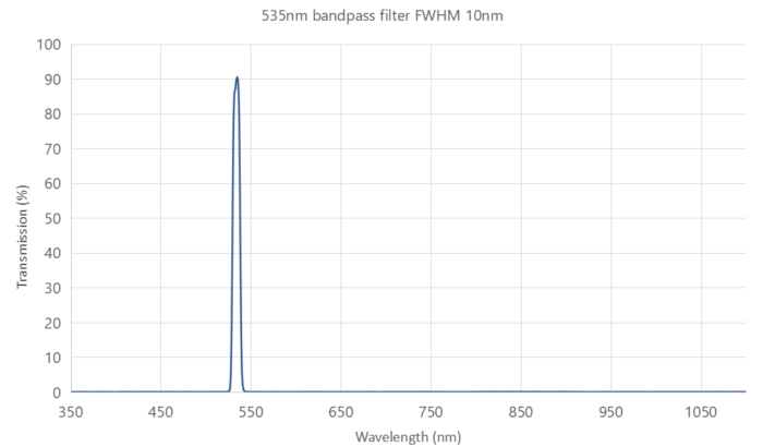 535nm bandpass filter FWHM 10nm - optical filters