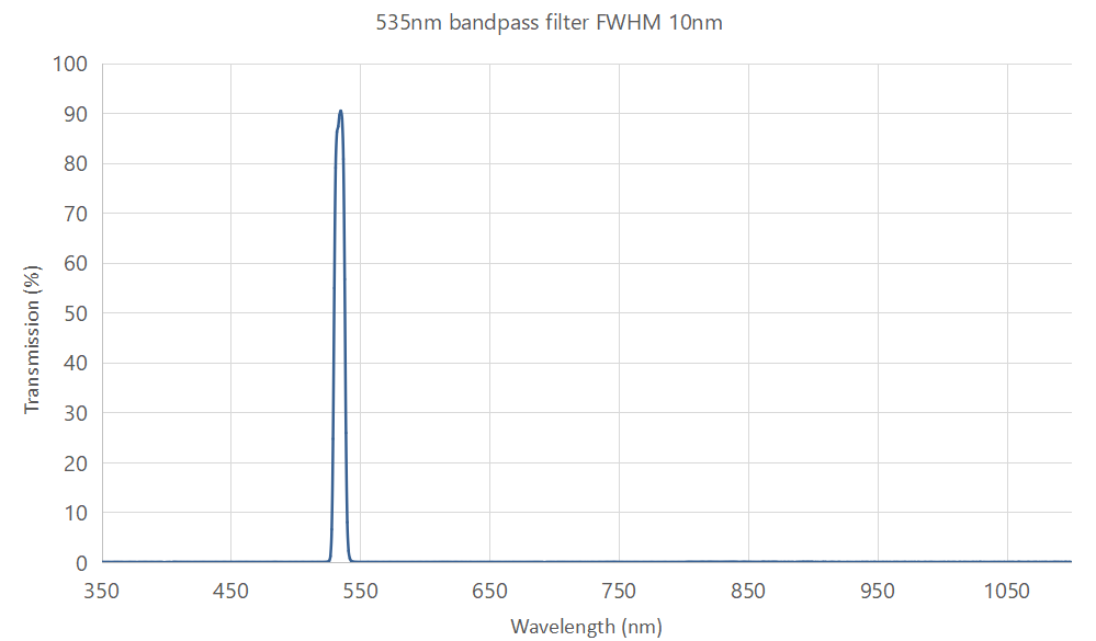 535nm bandpass filter FWHM 10nm