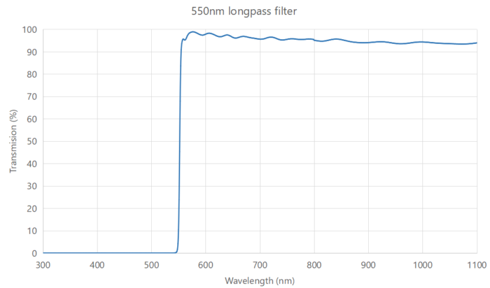 550nm Optical longpass filter