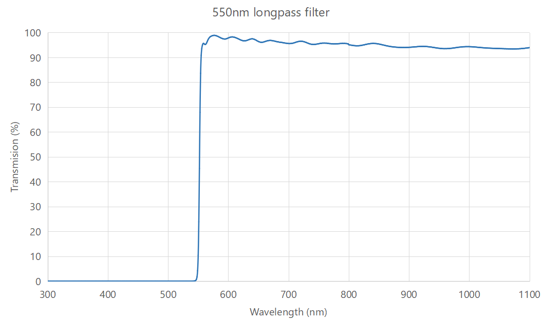 550nm longpass filter