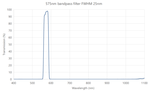 575nm bandpass filter FWHM 25nm -