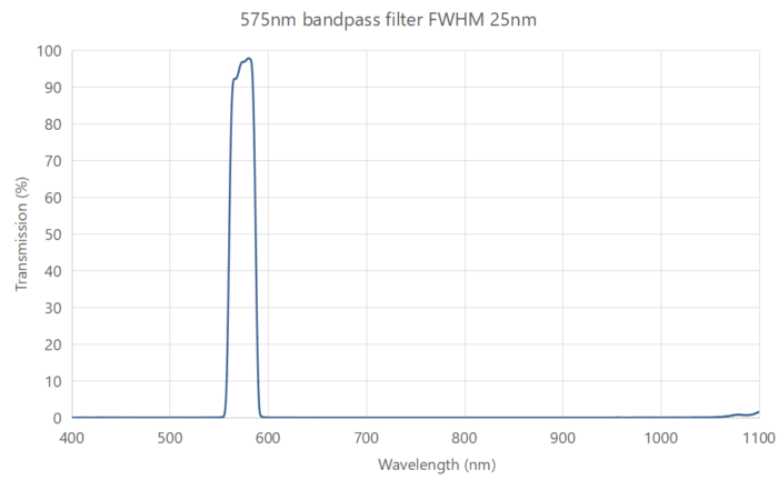 575nm bandpass filter FWHM 25nm - optical filters