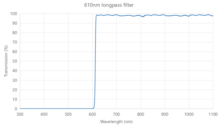 610nm longpass filter Coligh -