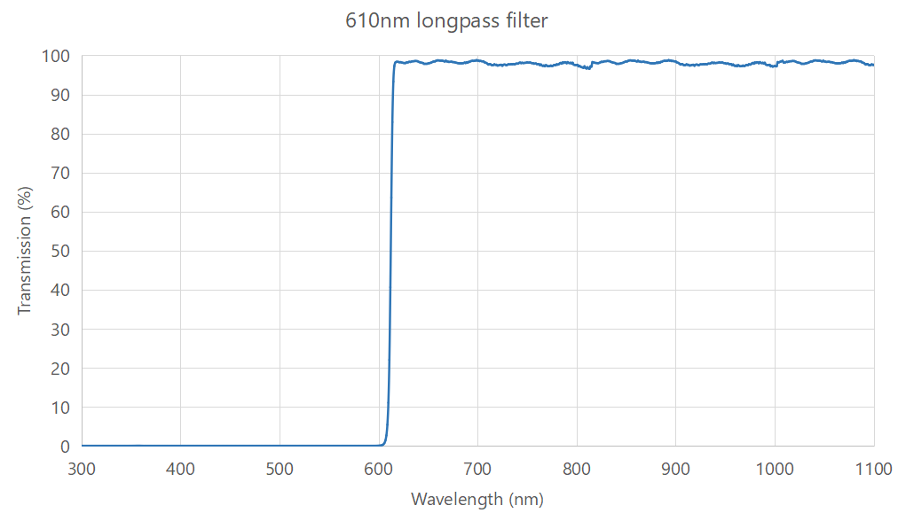 610nm longpass filter