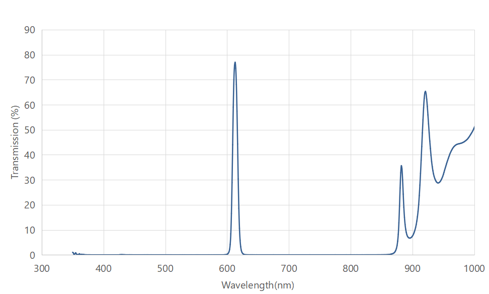 615nm optical bandpass filter FWHM 10nm