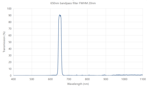 650nm bandpass filter FWHM 20nm -