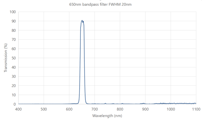 650nm bandpass filter FWHM 20nm - optical filters