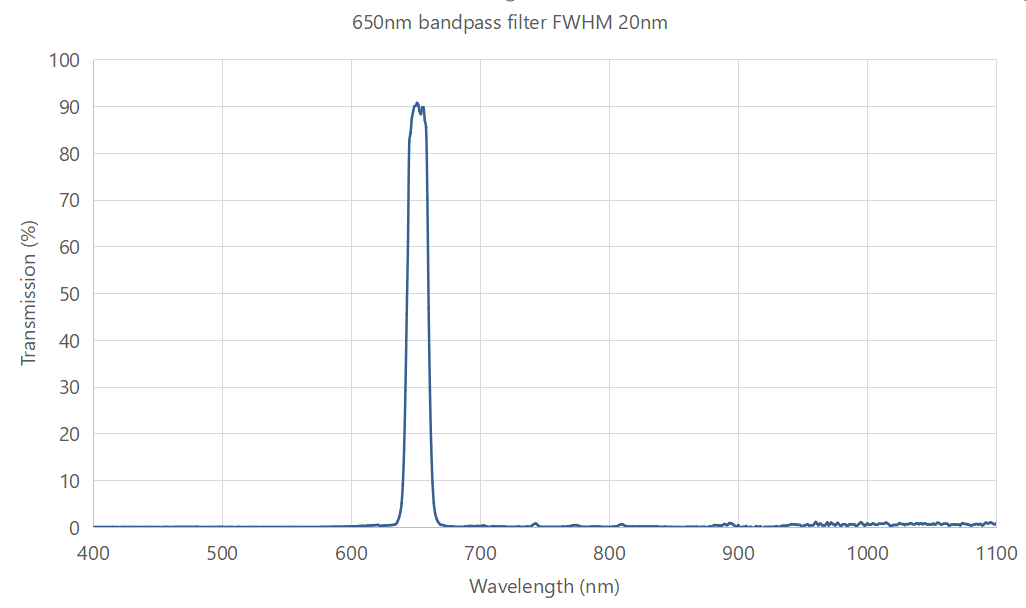 650nm bandpass filter FWHM 20nm