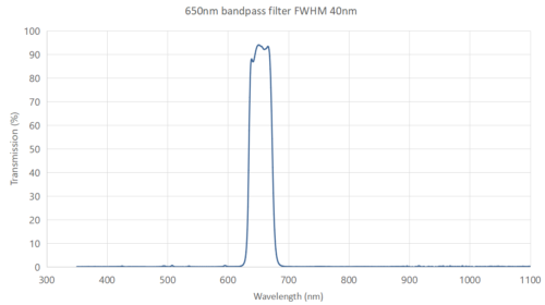 650nm bandpass filter FWHM 40nm -