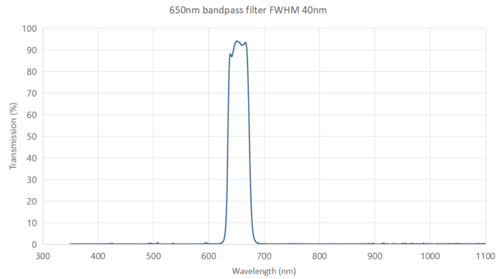 650nm bandpass filter FWHM 40nm - custom optical filters