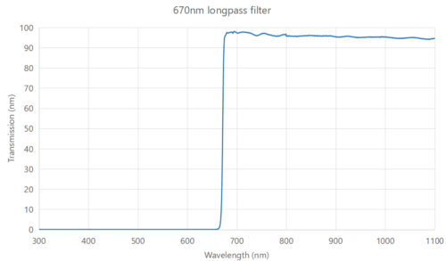 670nm longpass filter Coligh 1 -