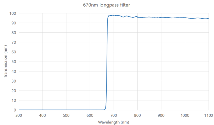 670nm longpass filter Coligh 1 -