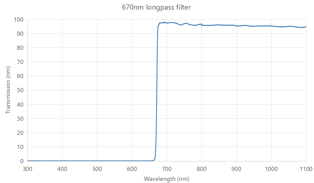 670nm longpass filter
