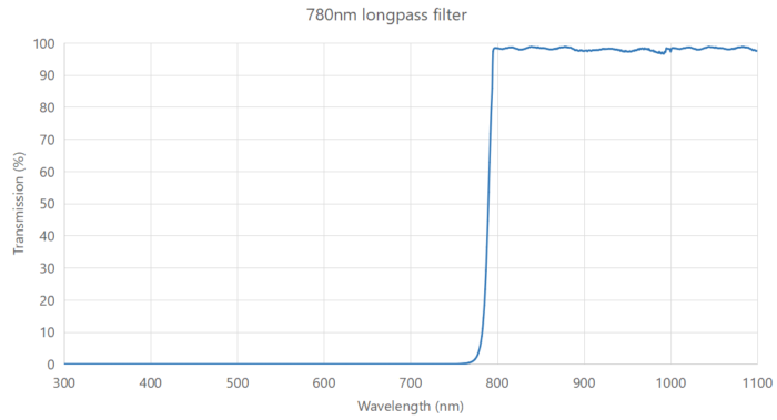 780nm longpass filter