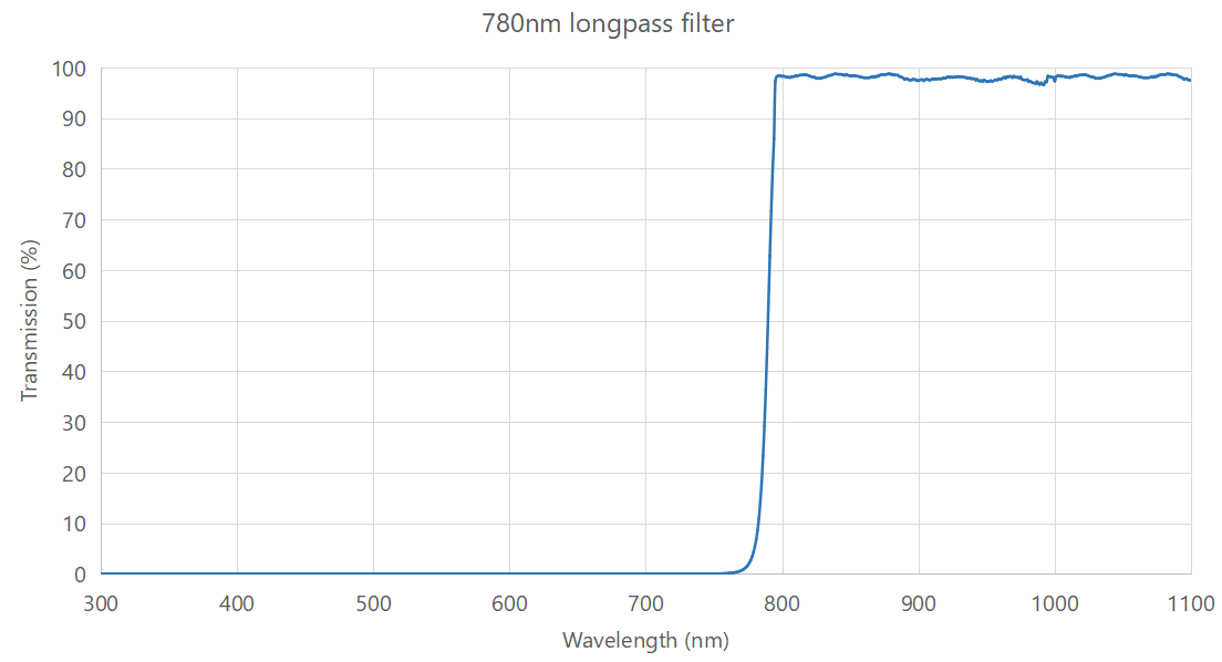 780nm longpass filter