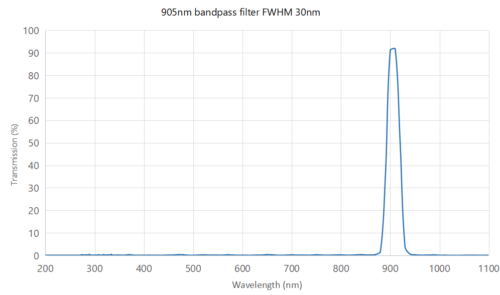 905nm bandpass filter FWHM 30nm - 850nm bandpass filter