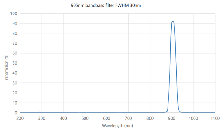 905nm bandpass filter FWHM 30nm - optical bandpass filter