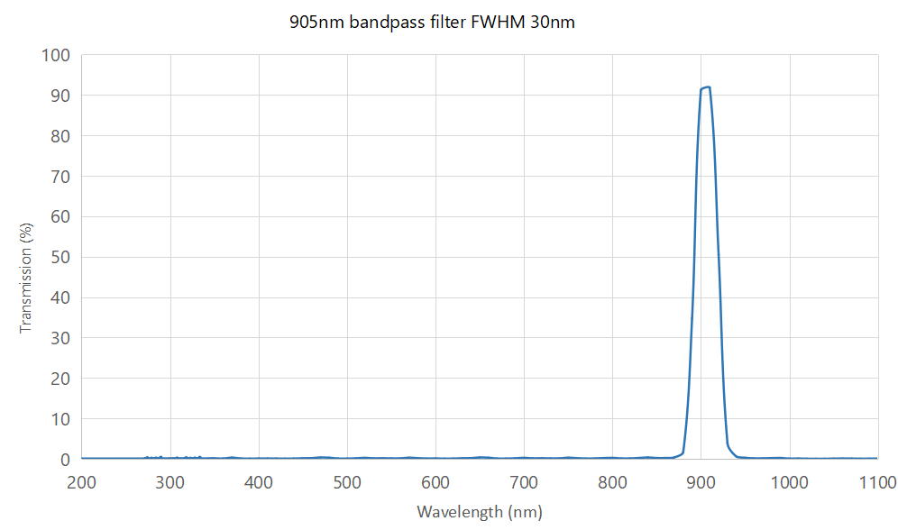905nm Optical bandpass filter FWHM 30nm