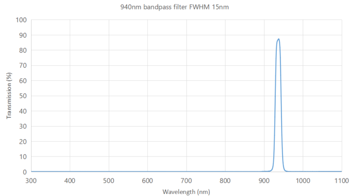 940nm bandpass filter FWHM 15nm - optical glass filter