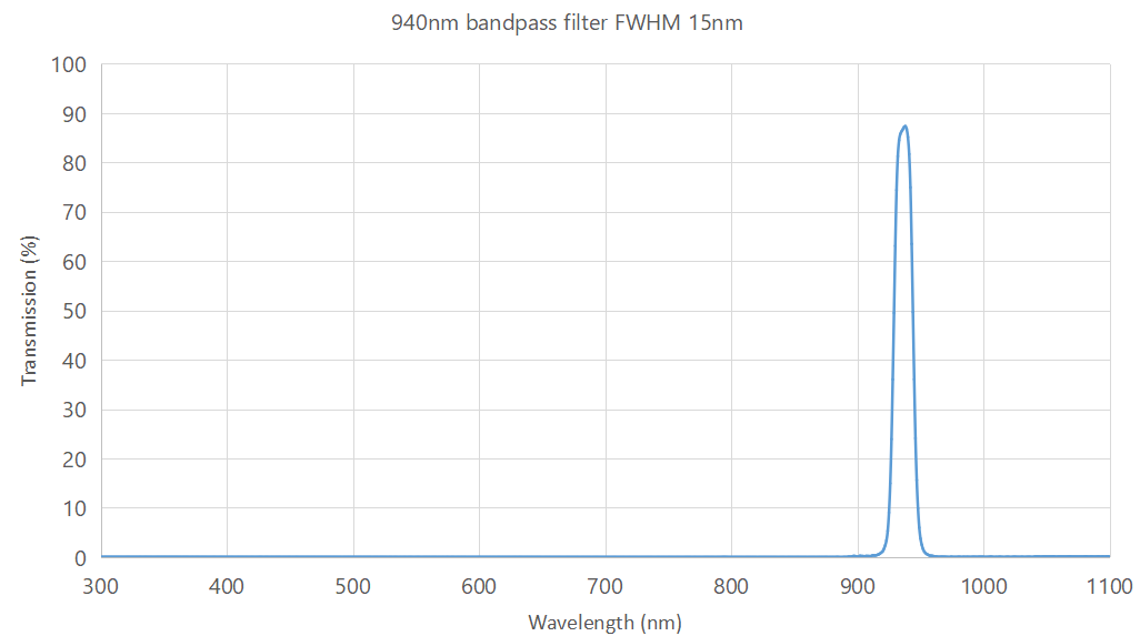 940nm bandpass filter FWHM 15nm