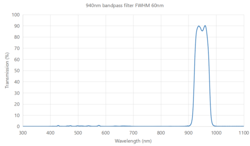 940nm bandpass filter FWHM 60nm - 940nm bandpass filter