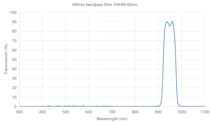 940nm bandpass filter FWHM 60nm - bandpass filter optical