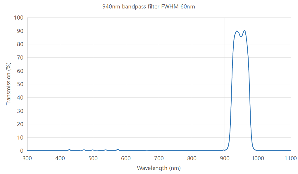940nm bandpass filter FWHM 60nm