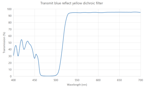 Transmit blue reflect yellow dichroic filter Coligh Optics -