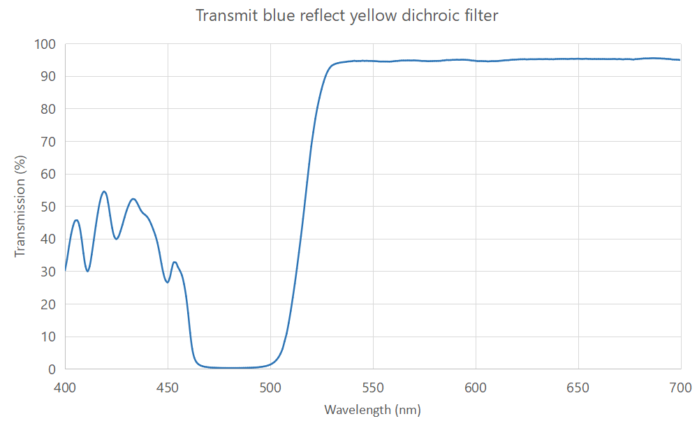 Transmit blue reflect yellow dichroic filter