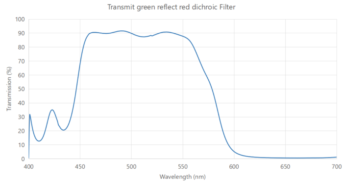 Transmite green reflect red dichroic filter Coligh -