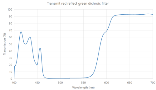 Transmite red reflect green dichroic filter coligh -