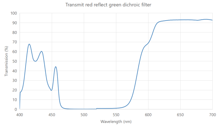 Transmit red reflect green Dichroic Filter