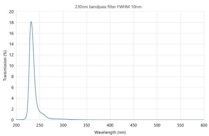 UV bandpass filter 230nm FWHM 10nm - optical filters